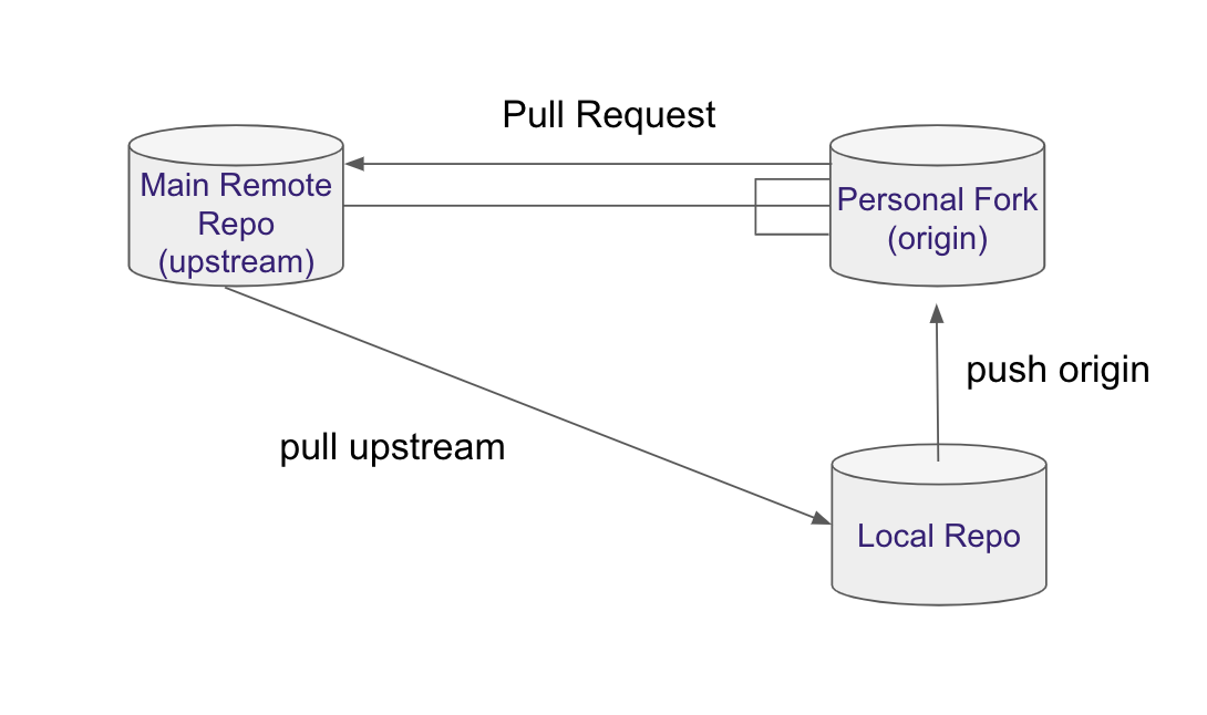 BasicForkWorkflow